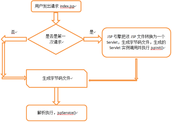 JSP笔记（一）