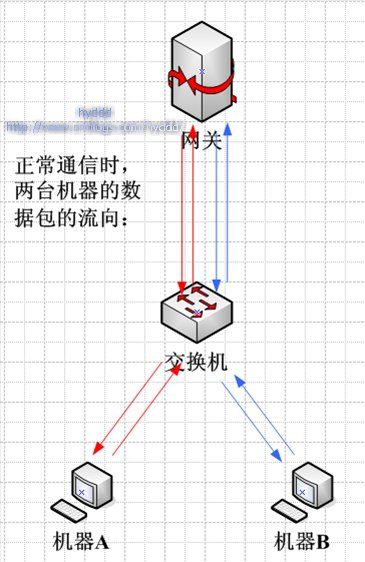 网络嗅探技术浅析