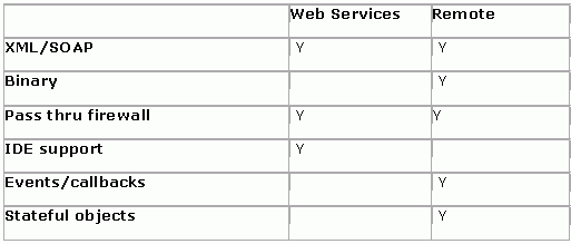 .Net Remoting与Server 对象详解