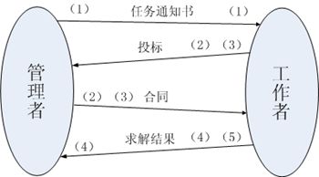 合同网方法的基本工作过程示意图