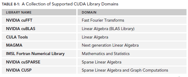 CUDA ---- CUDA库简介