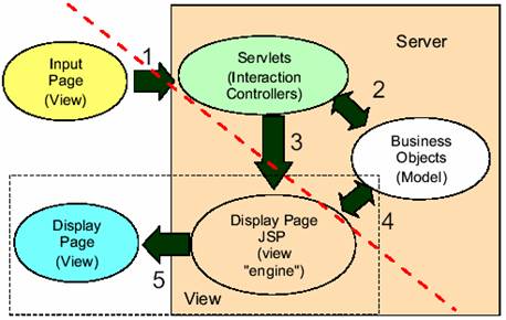 J2EE