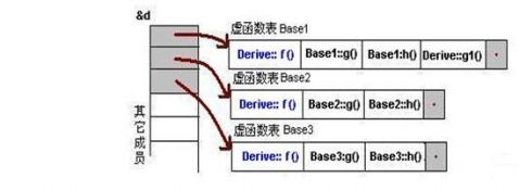 C++ 虚函数内存布局学习笔记 - coolwater2008 - Program for GameGIS