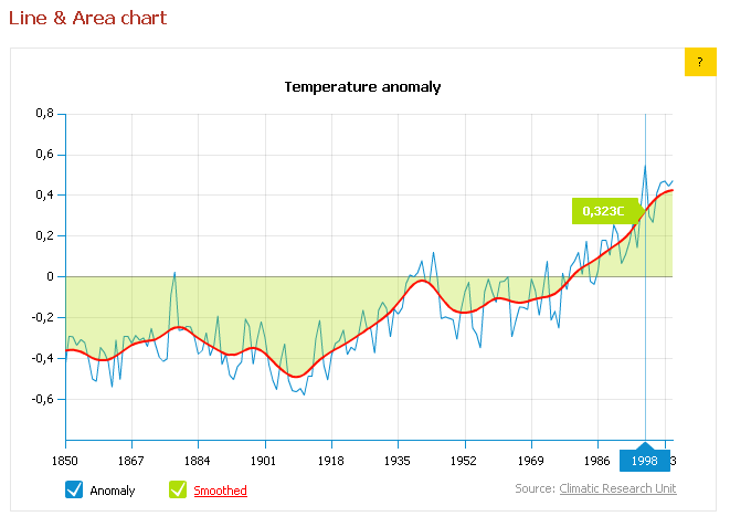 amCharts 报表