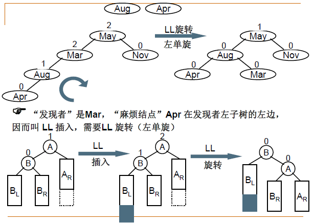 数据结构第三部分：树与树的表示、二叉树及其遍历、二叉搜索树、平衡二叉树、堆、哈夫曼树、集合及其运算