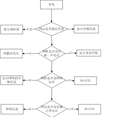 手机来电显示新方法