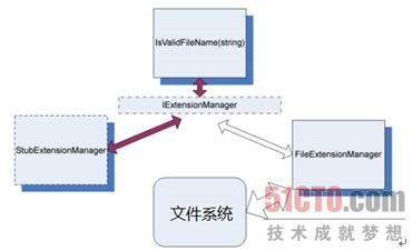 确认简化LogAnalyzer测试的方法