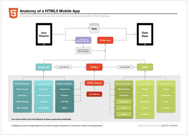 HTML 5移动App剖析