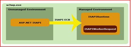 ASP.NET在IIS 5/6上的运行模型(ISAPI)