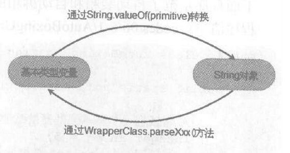 16、java包装类