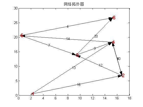 matlab练习程序（最大流/最小割）