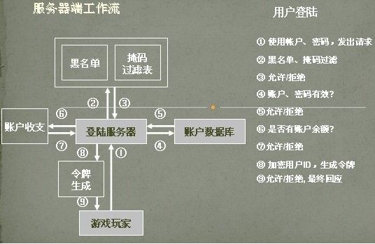 MMORPG 游戏服务器端设计