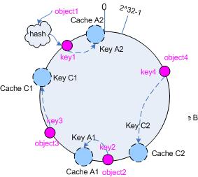 一致性 hash 算法（ consistent hashing ）