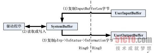 驱动和应用层的三种通信方式