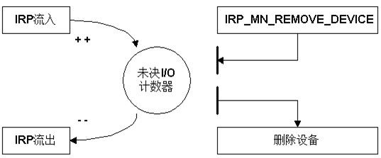 IO_REMOVE_LOCK使用方法小结（加改正）