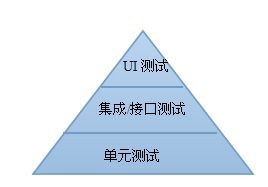 在做自动化测试之前你需要知道的