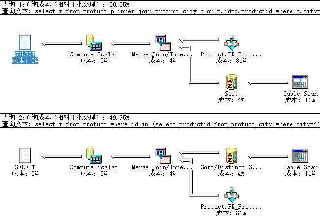 数据库优化之sql语句优化