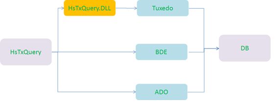 Delphi（Tuxedo,BDE,ADO）三合一数据集组件HsTxQuery