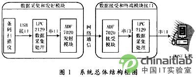 基于嵌入式的无线条码扫描仪系统的设计