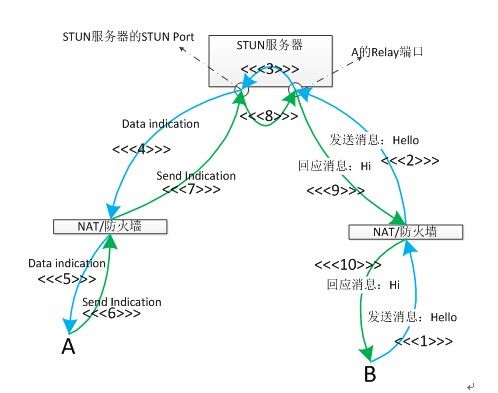 STUN/TURN/ICE协议在P2P SIP中的应用（二）