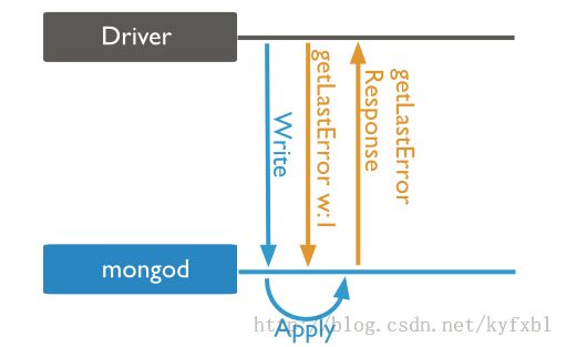 mongodb的write concern