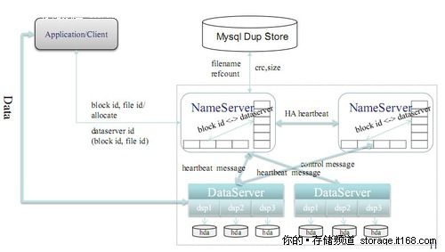 TFS 1.3版本的集群文件系统