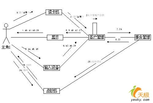 统一建模语言UML轻松入门之综合实例