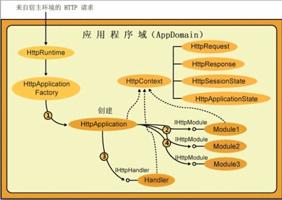 MVC — 初步理解IIS工作流程