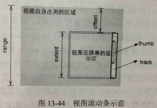 《Android内核剖析》读书笔记 第13章 View工作原理【View重绘过程】