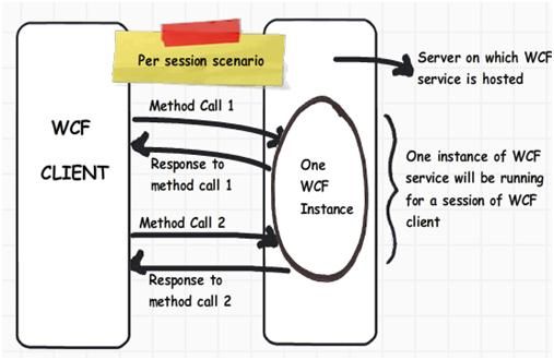 3 ways to do WCF instance management (Per call, Per session and Single)