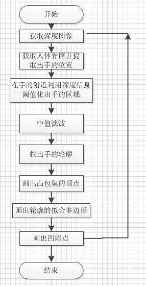 Kinect+OpenNI学习笔记之8(Robert Walter手部提取代码的分析)