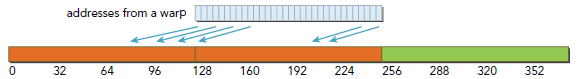 CUDA ---- Memory Access