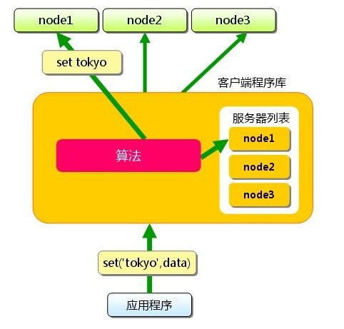 Memcached的分布式算法-Consistent Hashing