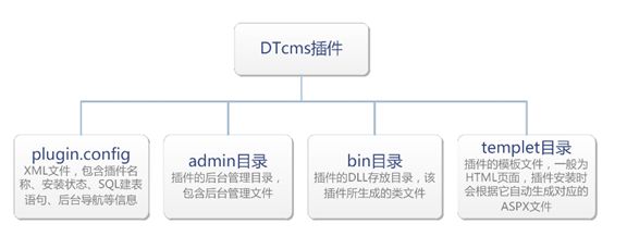 DTCMS插件的制作实例电子资源管理（一）插件目录结构