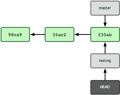 git学习——分支