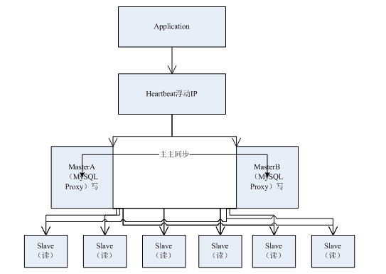 MySQL高可用读写分离方案预研