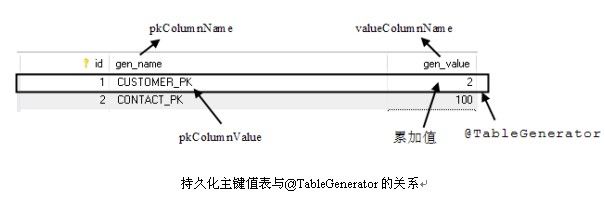 表生成器@ TableGenerator