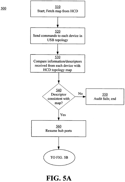 Using a USB host controller security extension for controlling changes in and auditing USB topology