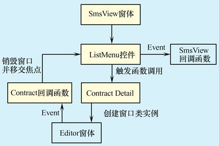 手机MMI体系结构及其实现