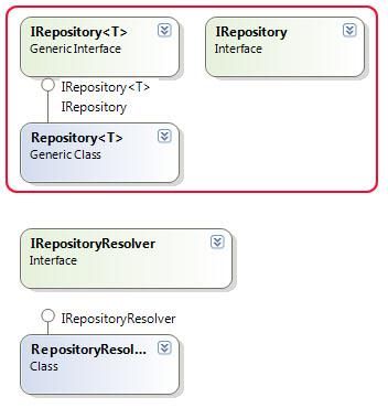 Asp.net MVC 示例项目"Suteki.Shop"分析之---Model和Service