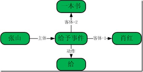 事件作为节点的语义网络