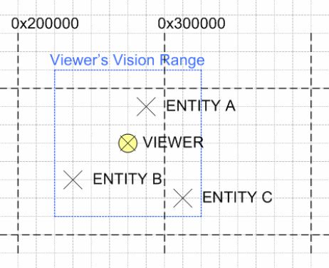 Propagation of Visual Entity Properties Under Bandwidth Constraints