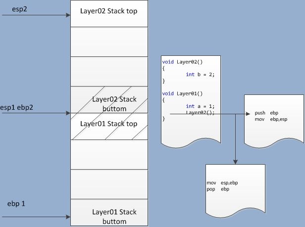 C++代码反汇编后的堆栈寄存器EBP和ESP