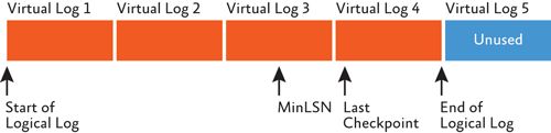 人人都是 DBA（VI）SQL Server 事务日志