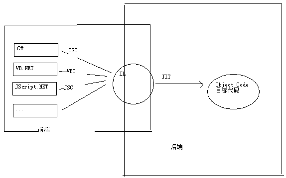 关注底层：IL部分