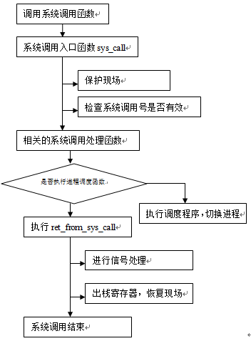 系统调用过程详解