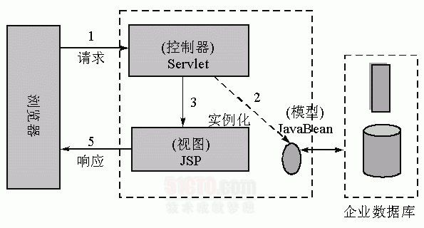 通过 JSP Model 深入学习 MVC