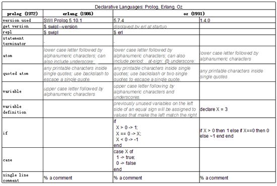 11大类编程语言功能比较表:Java, C++, PHP