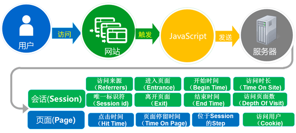 网站分析基础及KPI实践