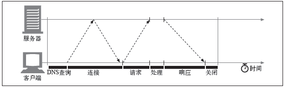 HTTP权威指南阅读笔记四：连接管理